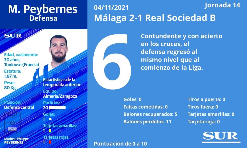 Fotos: Las notas de los jugadores del Málaga ante la Real Sociedad B