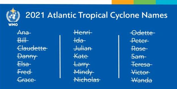 Lista de nombres tachados y usados para denominar para los ciclones tropicales en el Atlántico