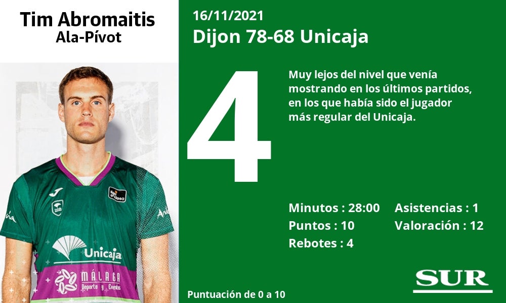 Fotos: Las notas de los jugadores del Unicaja en la derrota ante el Dijon