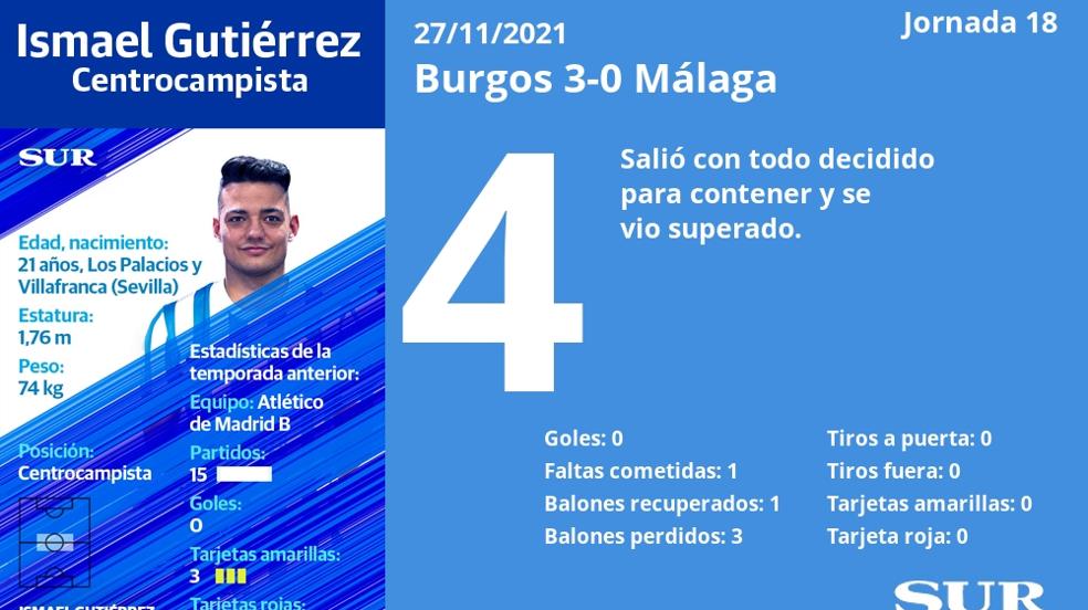 Las notas al Málaga en Burgos