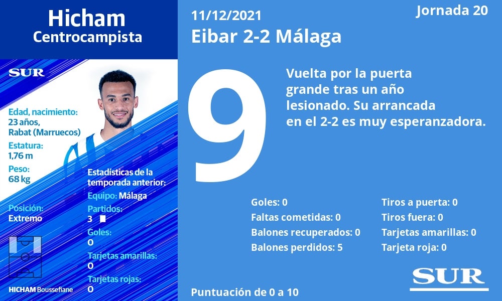 Fotos: Notas a los jugadores del Málaga en Eibar