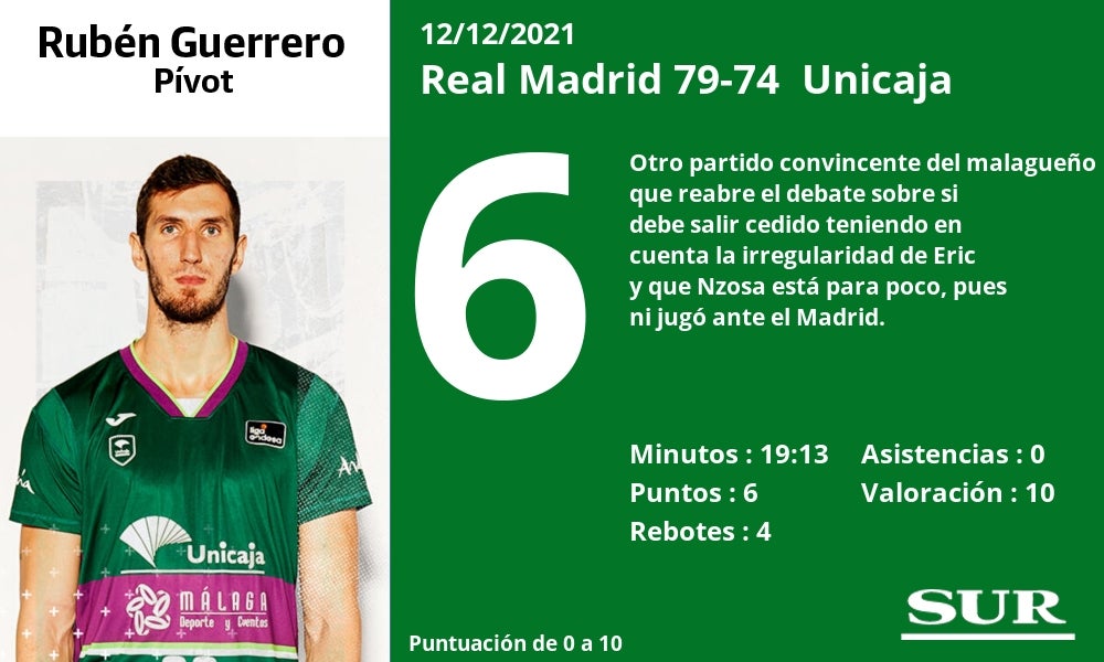 Fotos: Las notas al Unicaja ante el Real Madrid