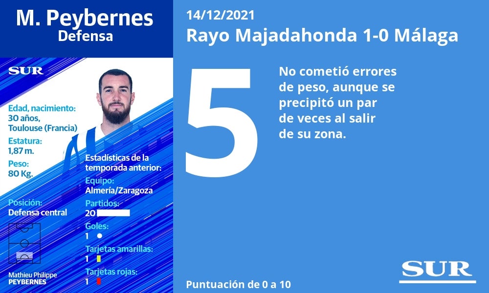 Fotos: Las notas del Málaga ante el Rayo Majadahonda