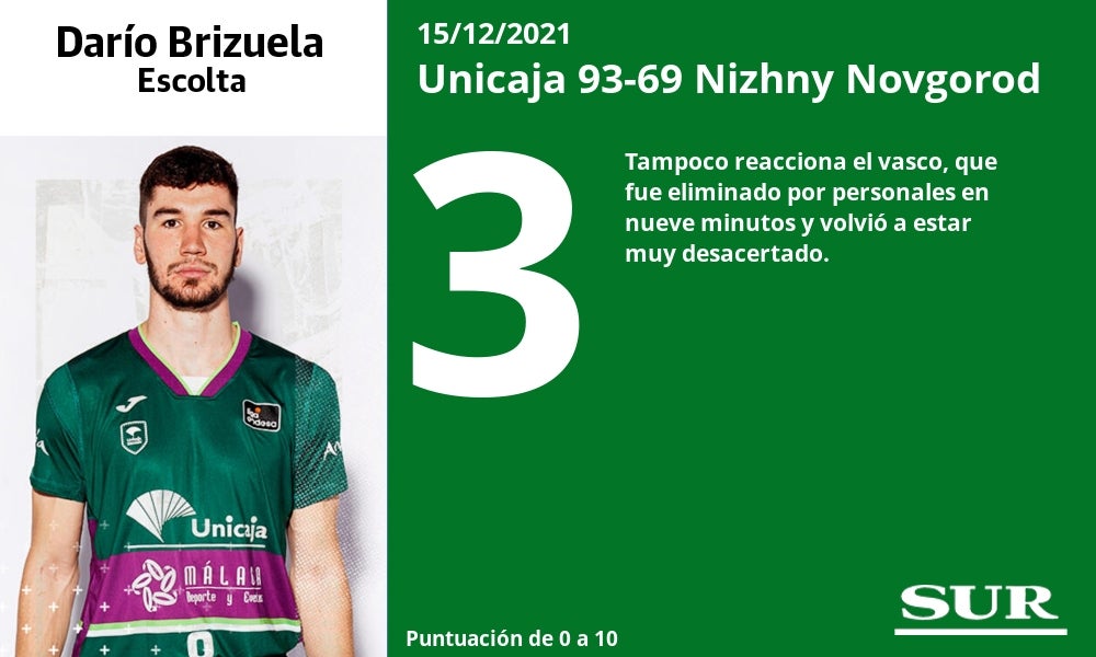 Fotos: Las notas del Unicaja en el triunfo ante el Nizhny