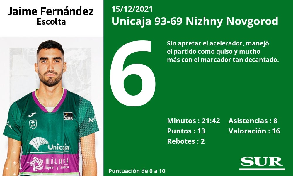 Fotos: Las notas del Unicaja en el triunfo ante el Nizhny