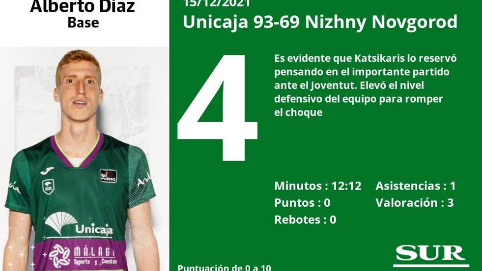 Las notas del Unicaja en el triunfo ante el Nizhny