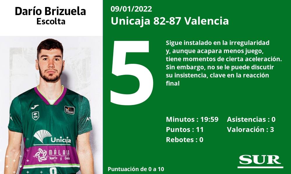 Fotos: Las notas del Unicaja ante el Valencia