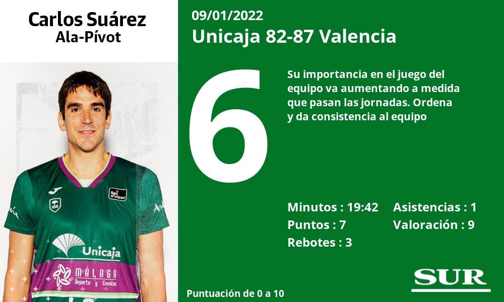 Fotos: Las notas del Unicaja ante el Valencia