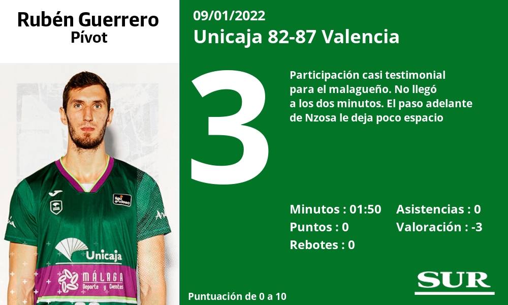 Fotos: Las notas del Unicaja ante el Valencia