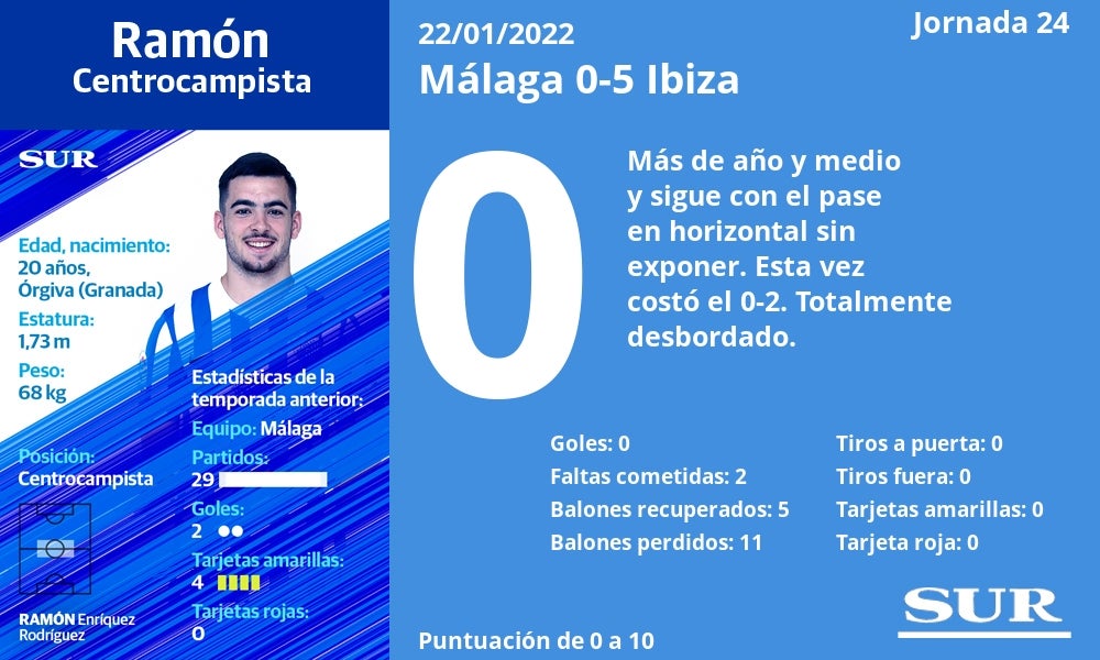 Fotos: Notas a los jugadores del Málaga ante el Ibiza