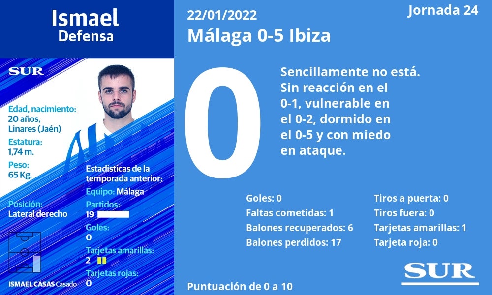 Fotos: Notas a los jugadores del Málaga ante el Ibiza