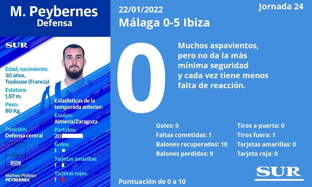 Fotos: Notas a los jugadores del Málaga ante el Ibiza