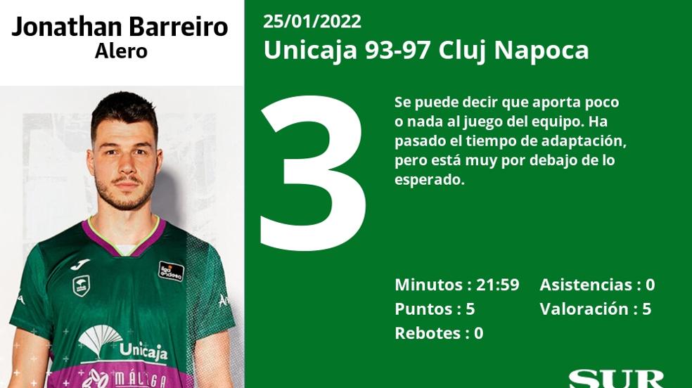 Uno a uno de los jugadores en el Unicaja-Cluj Napoca