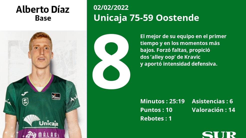 Las notas del Unicaja ante el Oostende