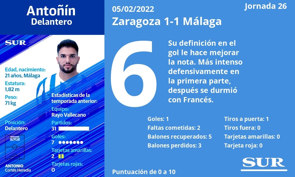 Fotos: Las notas de la plantilla del Málaga en el empate ante el Zaragoza