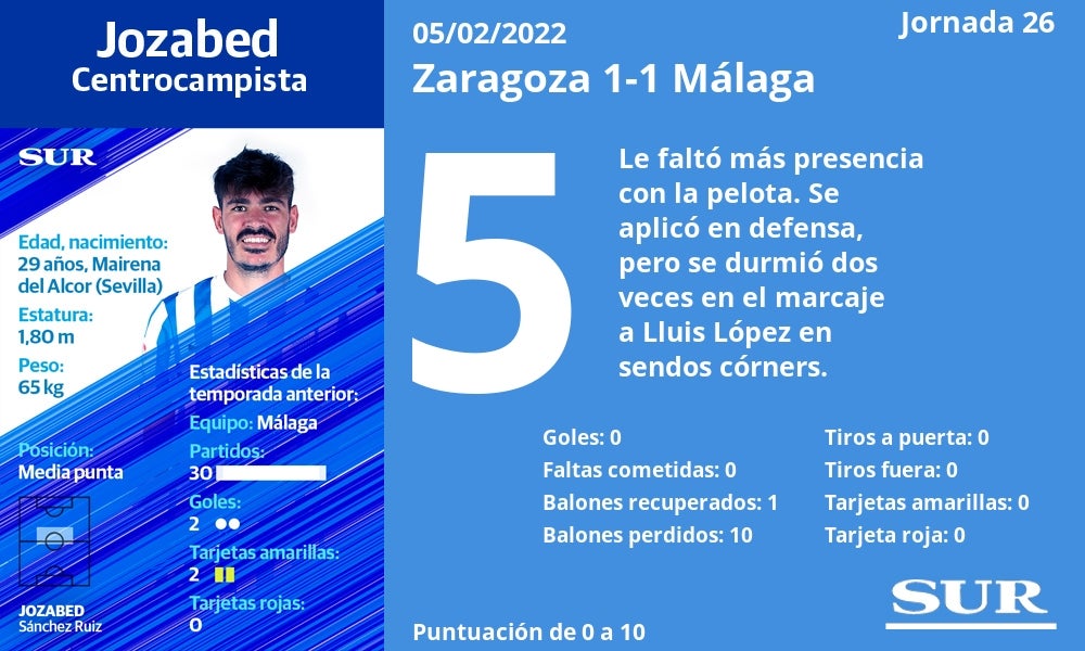 Fotos: Las notas de la plantilla del Málaga en el empate ante el Zaragoza