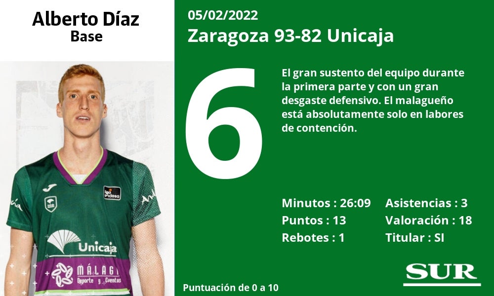 Fotos: El uno a uno del Unicaja en la dura derrota en Zaragoza