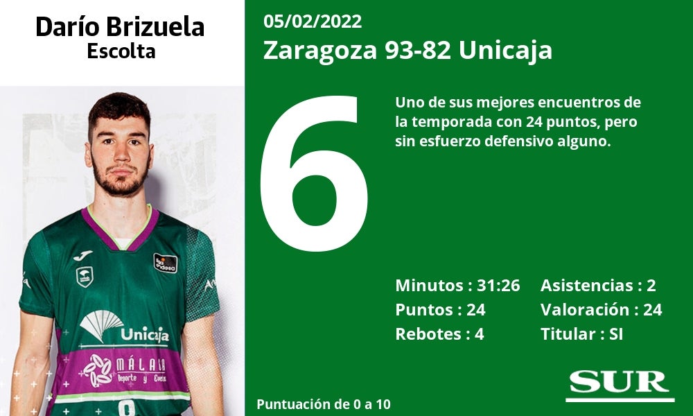 Fotos: El uno a uno del Unicaja en la dura derrota en Zaragoza