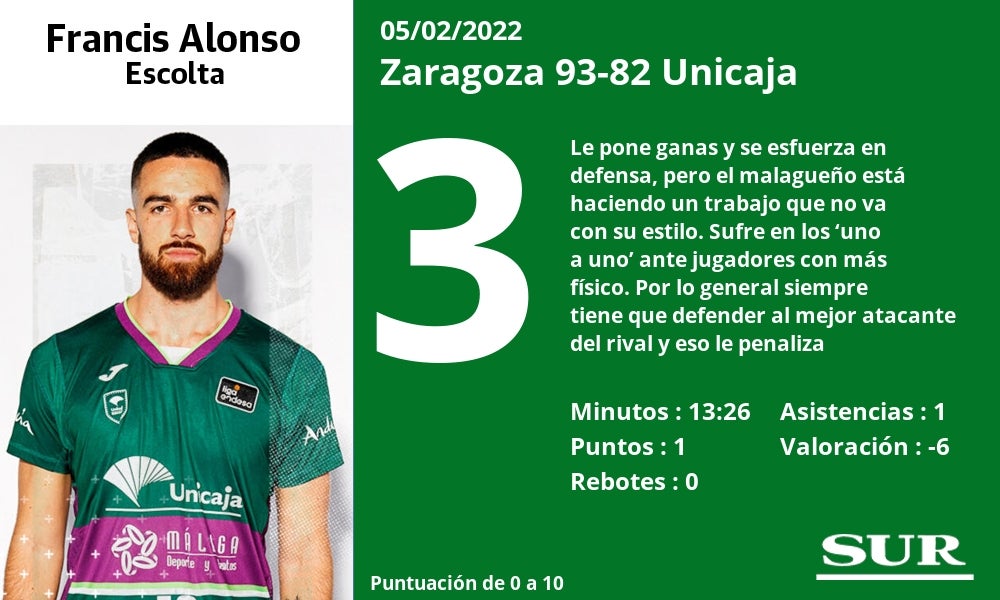 Fotos: El uno a uno del Unicaja en la dura derrota en Zaragoza