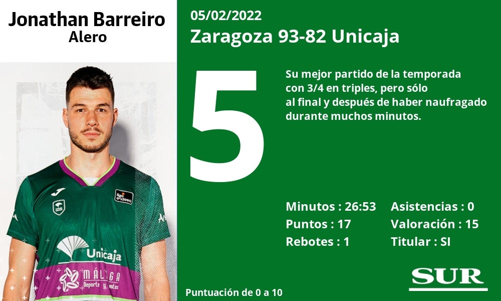 Fotos: El uno a uno del Unicaja en la dura derrota en Zaragoza