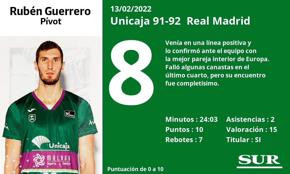 Fotos: Notas a los jugadores del Unicaja ante el Real Madrid