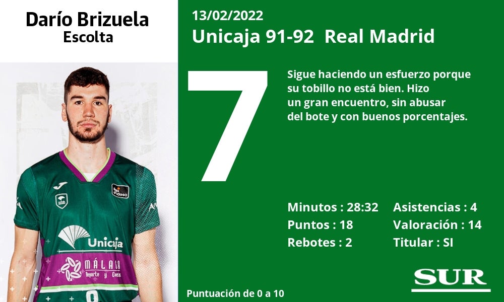 Fotos: Notas a los jugadores del Unicaja ante el Real Madrid