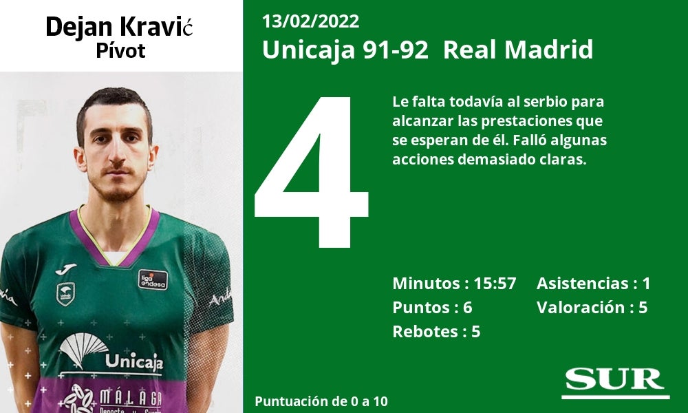 Fotos: Notas a los jugadores del Unicaja ante el Real Madrid