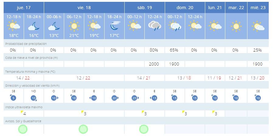 Previsión de Aemet en Málaga para los próximos días. 