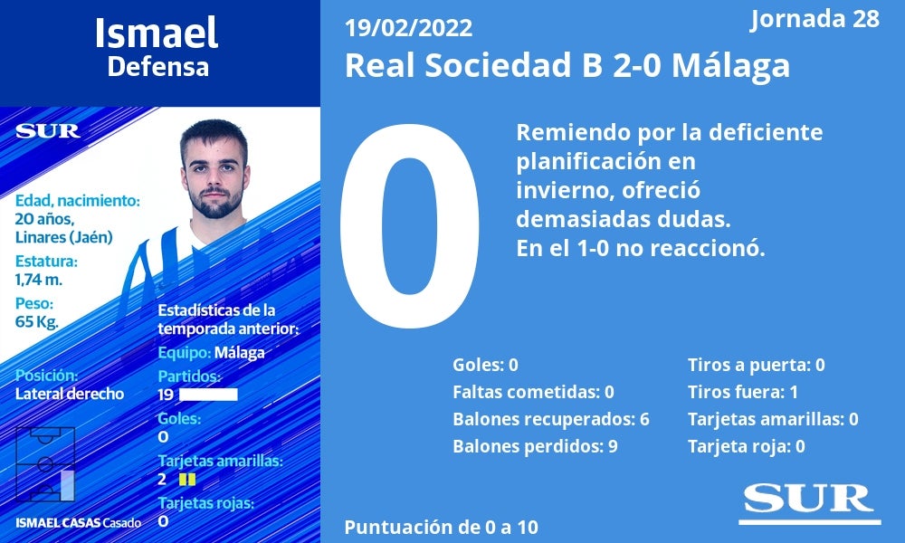 Estadísticas y valoraciones del partido de la jornada 28 en Anoeta