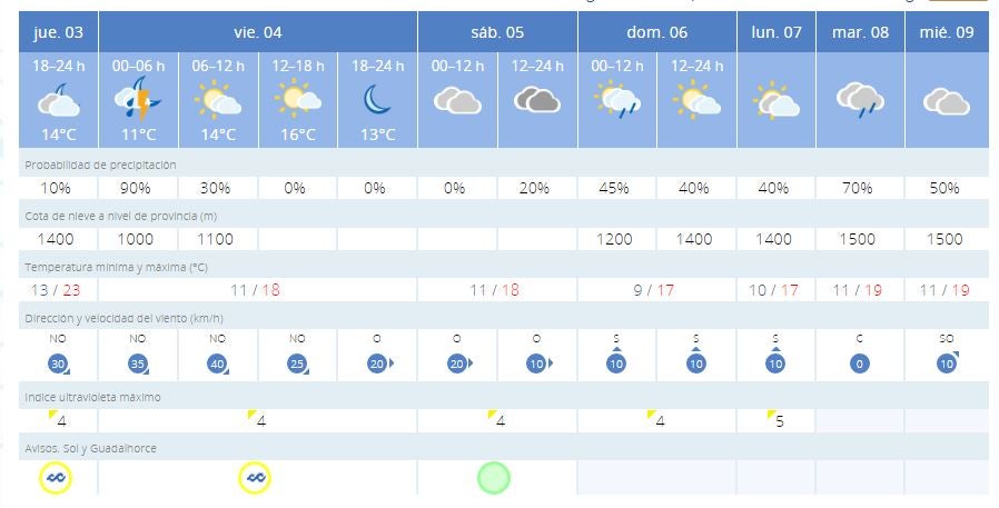Previsión de Aemet para los próximos días en Málaga. 