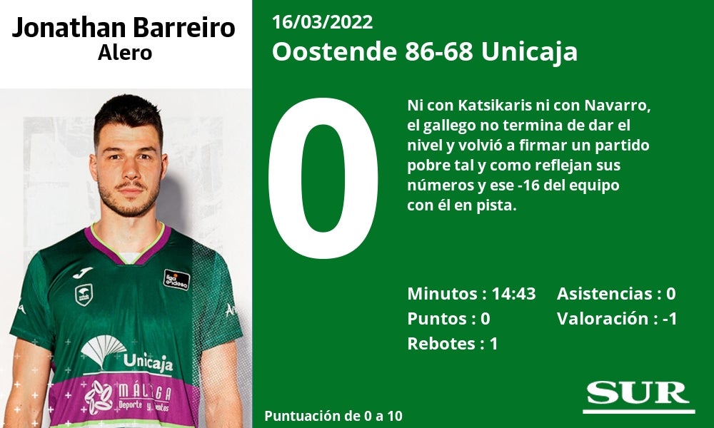 Fotos: Las notas del Unicaja en la derrota ante el Oostende