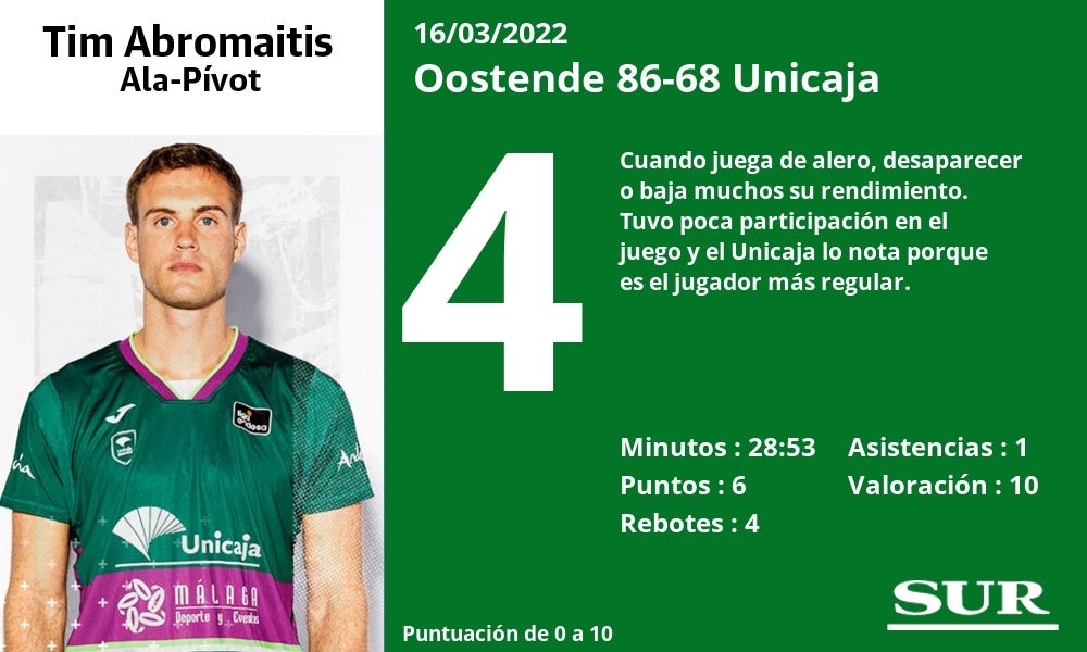Fotos: Las notas del Unicaja en la derrota ante el Oostende