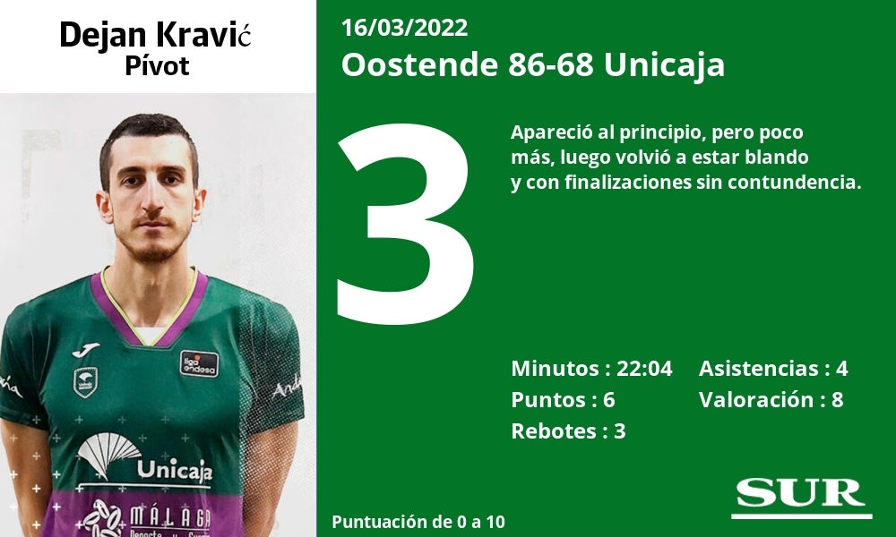 Fotos: Las notas del Unicaja en la derrota ante el Oostende