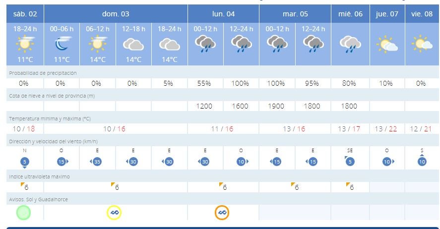 Previsión del tiempo de Aemet en Málaga en los próximos días. 