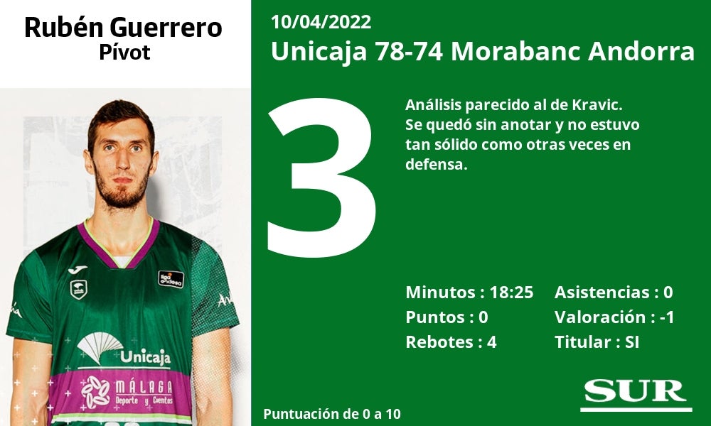 Fotos: Las notas de los jugadores del Unicaja ante el Andorra