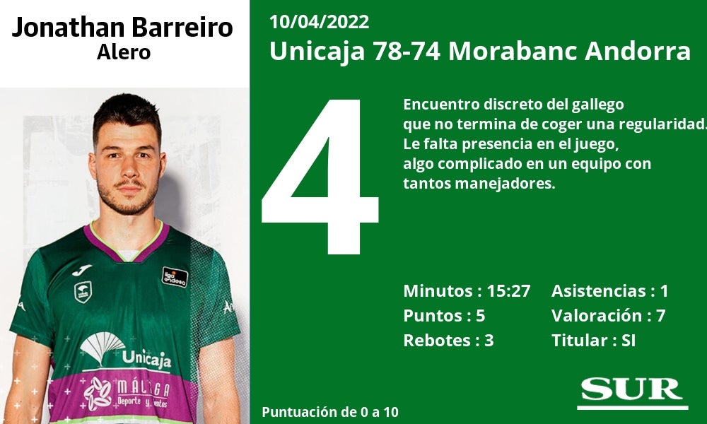 Fotos: Las notas de los jugadores del Unicaja ante el Andorra