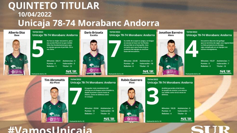 Las notas de los jugadores del Unicaja ante el Andorra