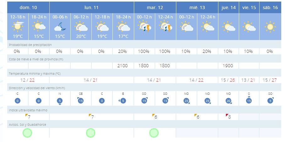 Previsión de Aemet para los próximos días en Málaga. 