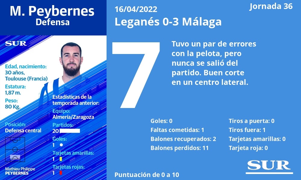 Valoración y estadísticas de los jugadores malaguistas en la goleada de Butarque