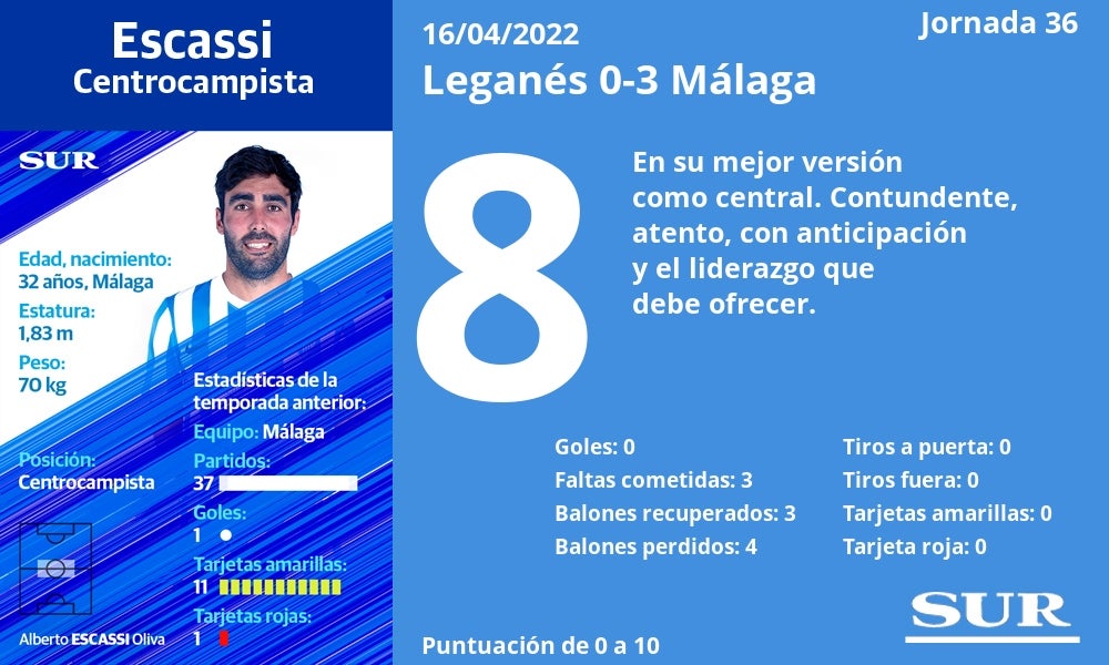 Valoración y estadísticas de los jugadores malaguistas en la goleada de Butarque