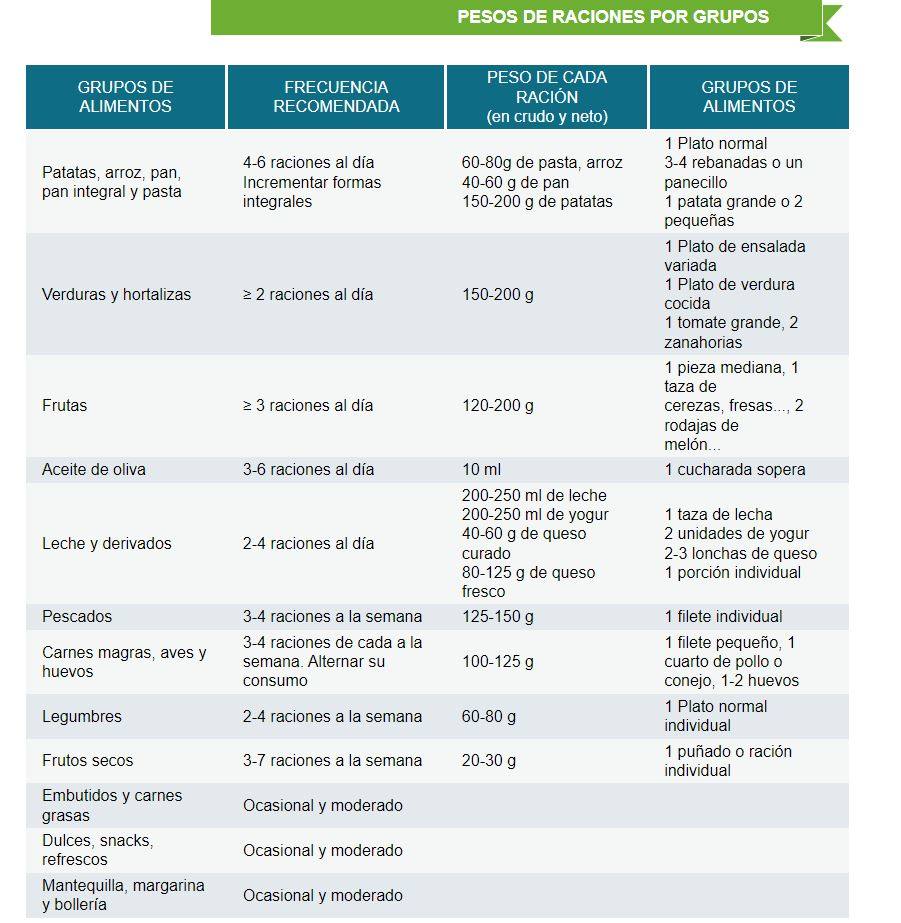 Tabla de la distribución diaria y semanal de los alimentos.
