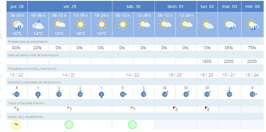 Previsión de Aemet en Málaga para este fin de semana.