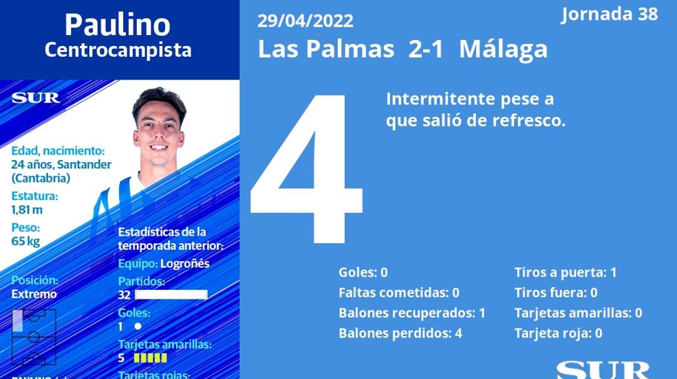 Notas a los jugadores del Málaga en Las Palmas