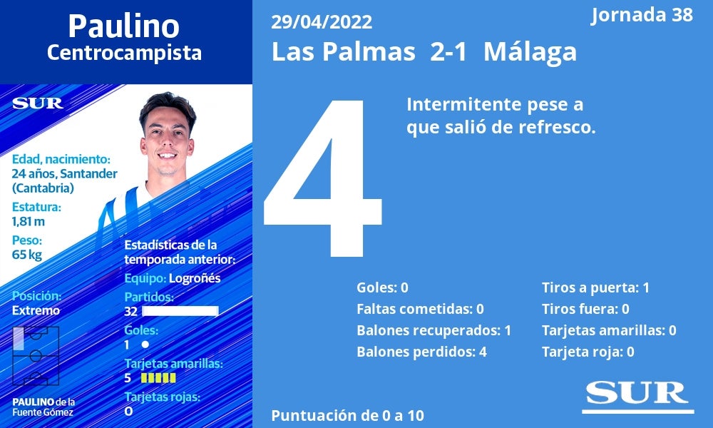 Fotos: Notas a los jugadores del Málaga en Las Palmas