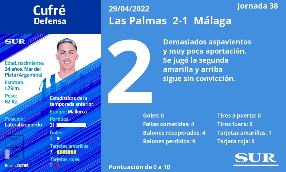 Fotos: Notas a los jugadores del Málaga en Las Palmas