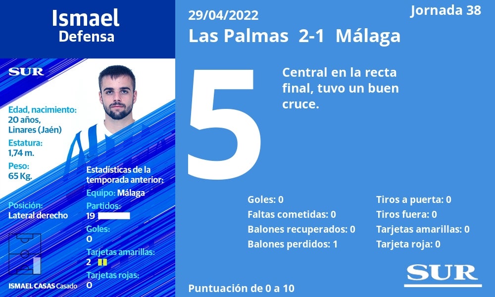 Fotos: Notas a los jugadores del Málaga en Las Palmas