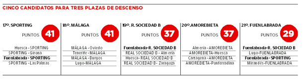 El calendario del Málaga y de sus rivales directos. 