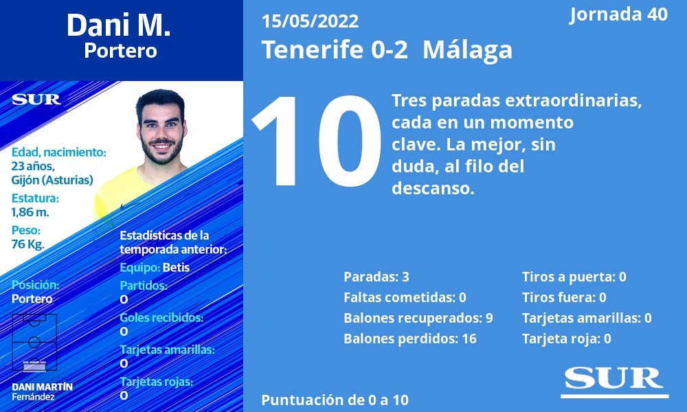 Fotos: Notas a los jugadores del Málaga en Tenerife