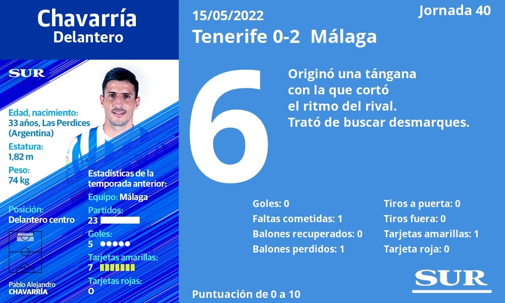 Fotos: Notas a los jugadores del Málaga en Tenerife