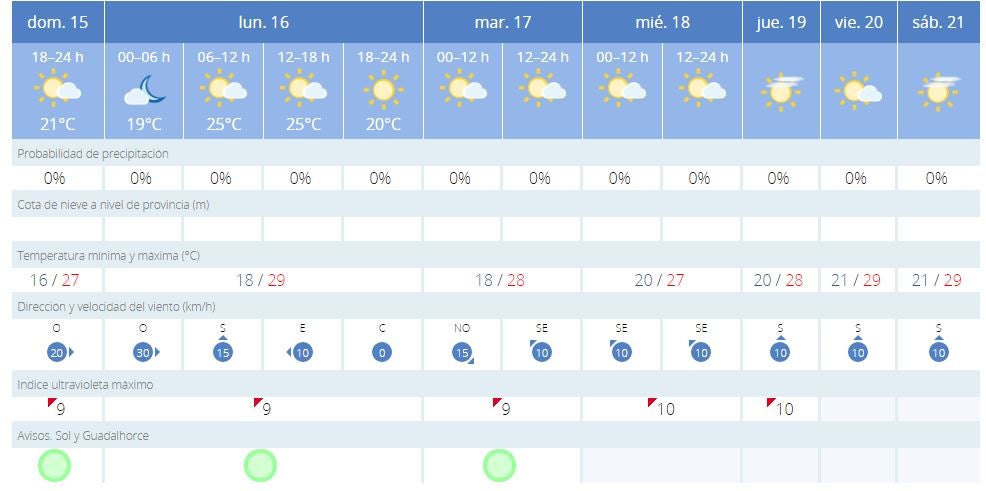 Previsión de Aemet para los próximos días en Málaga. 